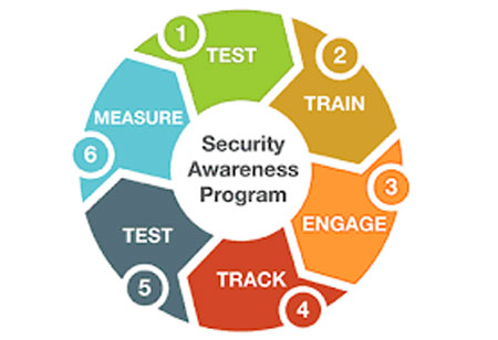 Ascertaining Security Requirements